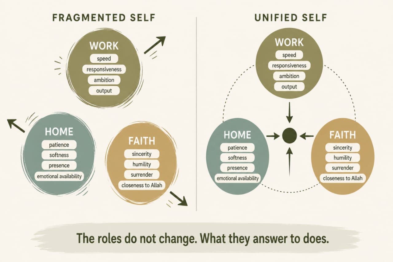 Fragmented Self vs Unified Self diagram: on the left, Work, Home, and Faith are separate circles pulling in different directions, each rewarding something different (speed/responsiveness/ambition/output for Work; patience/softness/presence/emotional availability for Home; sincerity/humility/surrender/closeness to Allah for Faith). On the right, the same three circles connect inward to one center point. Caption: The roles do not change. What they answer to does.